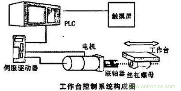 如何用PLC控制实现编码器的定位功能？