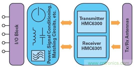 适用于滑环应用的60 GHz无线数据互联