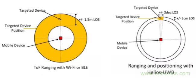 深度解读UWB技术：厘米级安全实时定位是如何实现的？