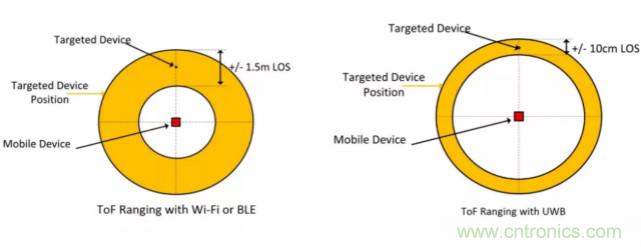 深度解读UWB技术：厘米级安全实时定位是如何实现的？