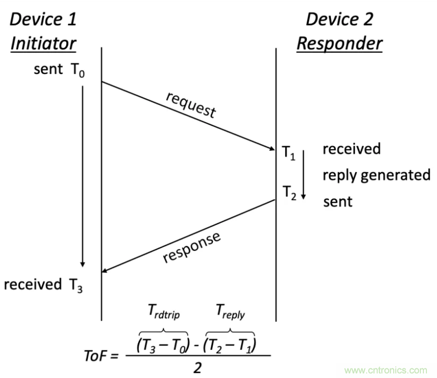 深度解读UWB技术：厘米级安全实时定位是如何实现的？