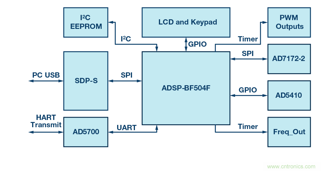 电磁流量计:设计考虑和解决方案