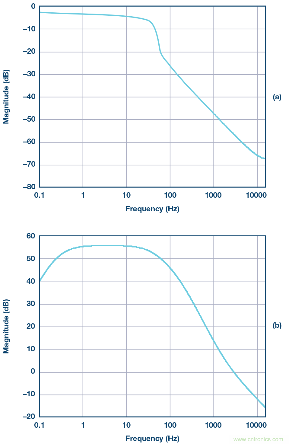 电磁流量计:设计考虑和解决方案
