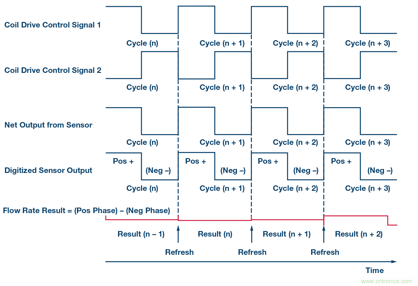 电磁流量计:设计考虑和解决方案