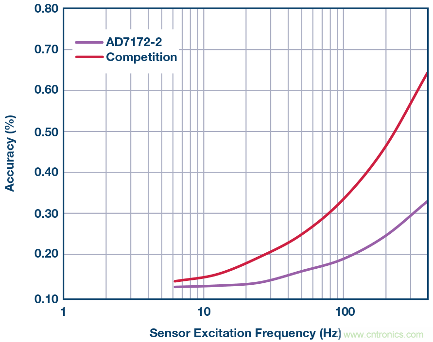 电磁流量计:设计考虑和解决方案