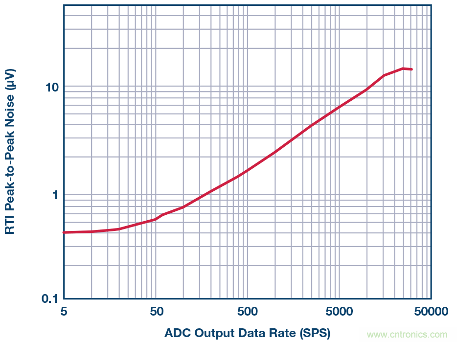 电磁流量计:设计考虑和解决方案