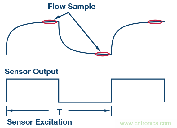 电磁流量计:设计考虑和解决方案