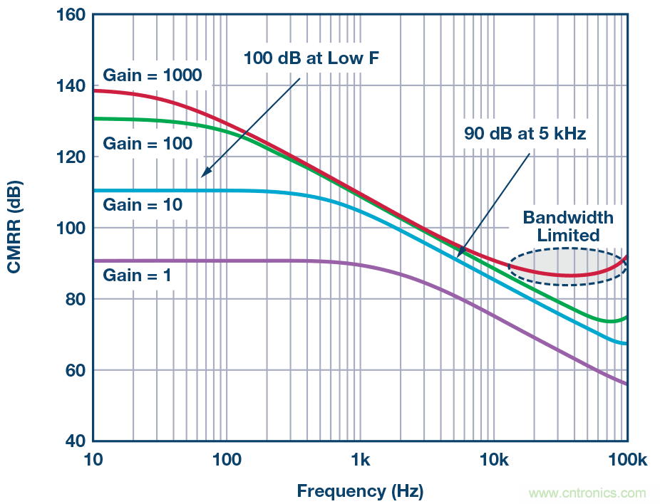 电磁流量计:设计考虑和解决方案