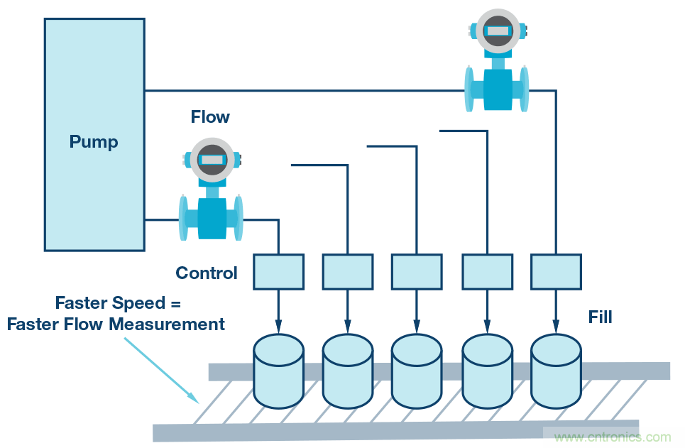 电磁流量计:设计考虑和解决方案