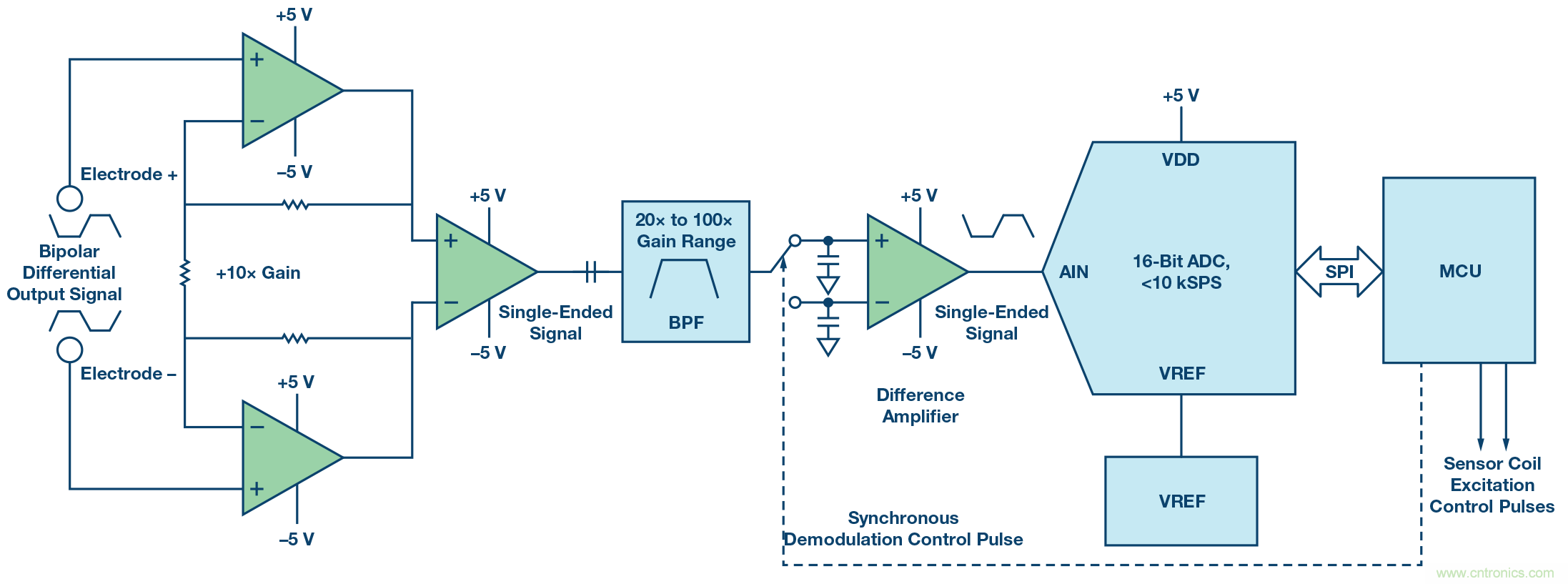电磁流量计:设计考虑和解决方案