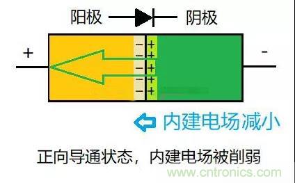 PN结为什么可以单向导电？PN结单向导电原理