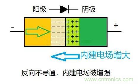 PN结为什么可以单向导电？PN结单向导电原理