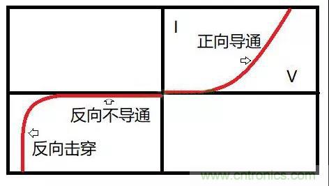 PN结为什么可以单向导电？PN结单向导电原理