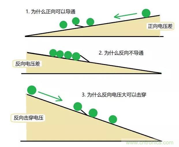PN结为什么可以单向导电？PN结单向导电原理