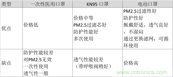 TI带您揭秘电动口罩解决方案，加速产品上市