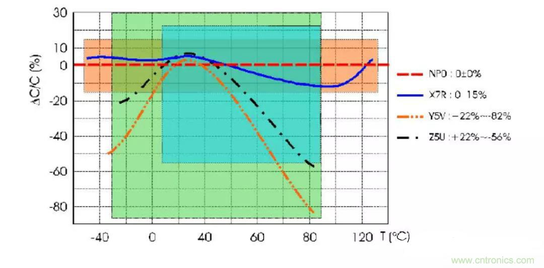 【干货分享】温度对MLCC的影响有哪些？