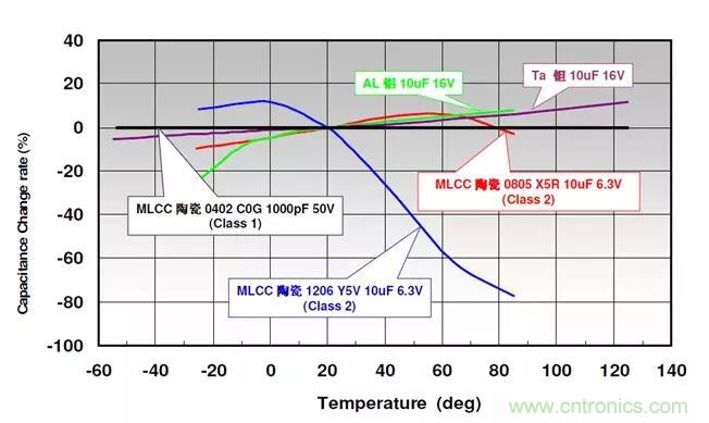 【干货分享】温度对MLCC的影响有哪些？