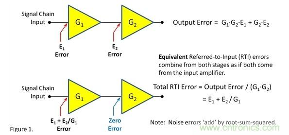 如何提高信号链前端的增益？