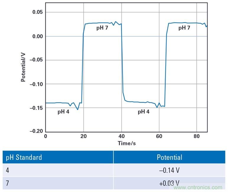 EmStat Pico：支持软件运行的嵌入式小型电化学恒电势器系统化模块
