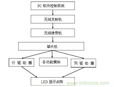 LED显示屏控制系统是如何实现的 LED显示屏控制系统是如何实现的