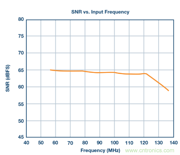 听说想要出色的线性度，ADC与驱动器更配哦~