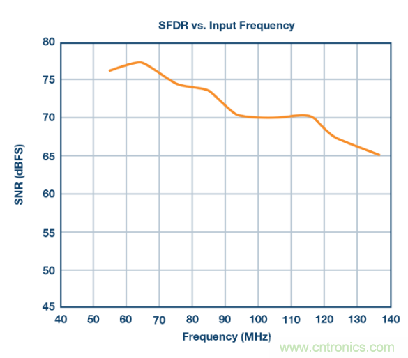 听说想要出色的线性度，ADC与驱动器更配哦~