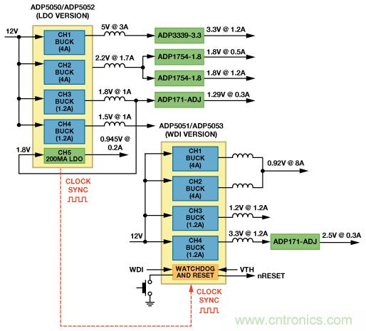 适合空间受限应用的最高功率密度、多轨电源解决方案