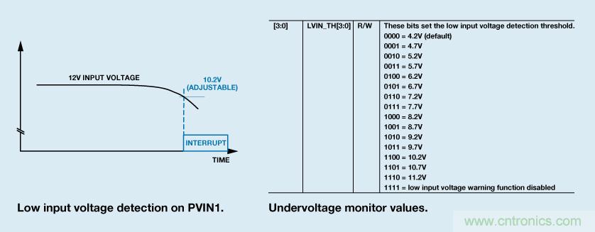 适合空间受限应用的最高功率密度、多轨电源解决方案
