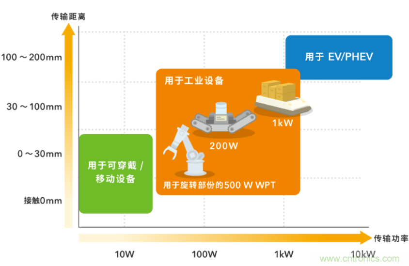 无线供电解决方案为电子商务时代的物流提供保障
