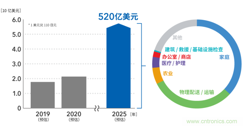 无线供电解决方案为电子商务时代的物流提供保障