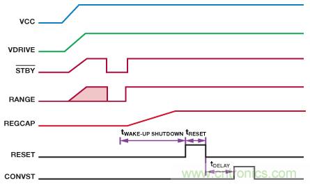 逐次逼近型ADC:确保首次转换有效