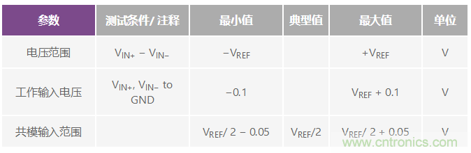 逐次逼近型ADC:确保首次转换有效