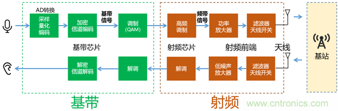 基带、射频，还有谁不了解的吗？看这里来?。?！
