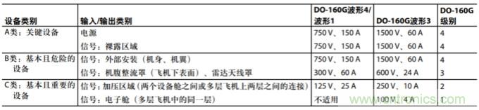 航空电子应用中通信接口的防雷?；? width=