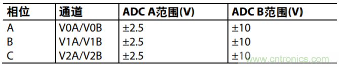 配置AD7616用于高动态范围应用的设置示例