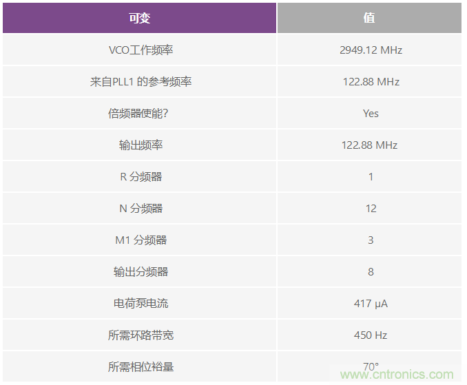 双环路时钟发生器可清除抖动并提供多个高频输出