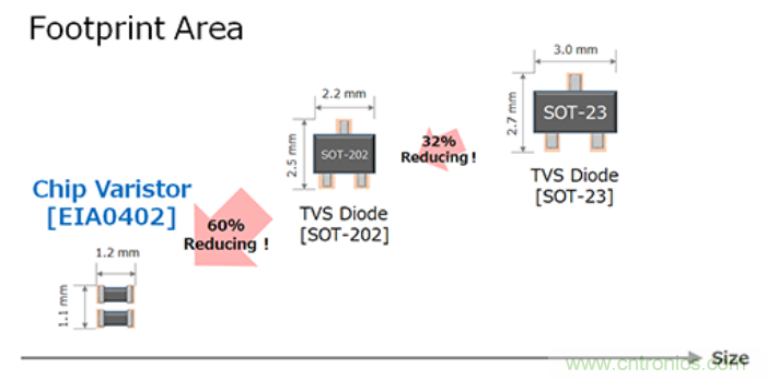 稳压、TVS二极管和压敏电阻的区别？使用时应进行比较的4个要点