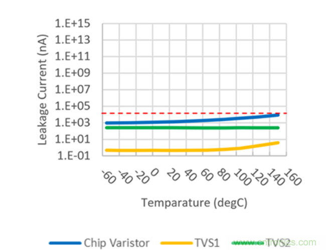 稳压、TVS二极管和压敏电阻的区别？使用时应进行比较的4个要点