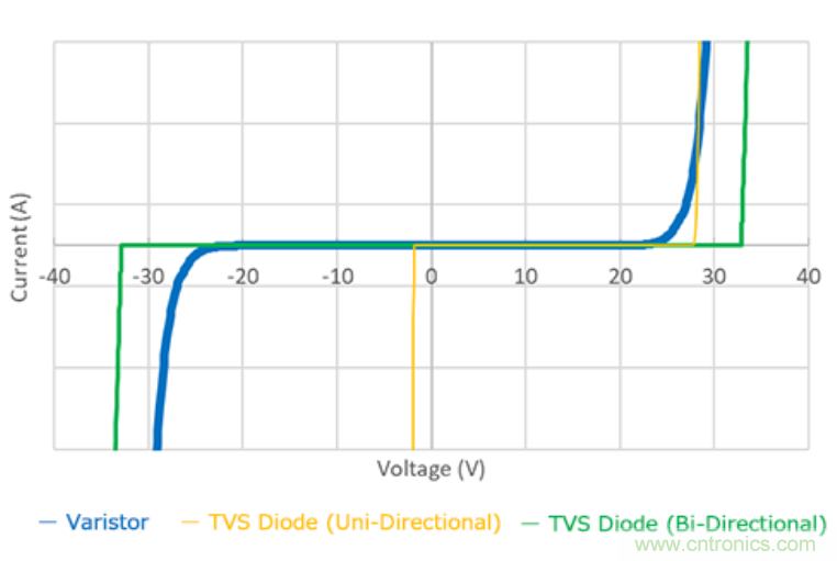 稳压、TVS二极管和压敏电阻的区别？使用时应进行比较的4个要点