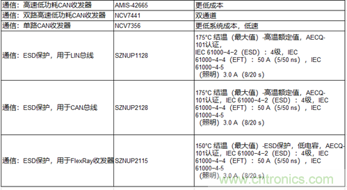 高能效的主驱逆变器方案有助解决里程焦虑，提高电动汽车的采用率