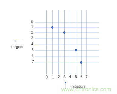 片上网络(NoC)技术的发展及其给高端FPGA带来的优势 片上网络(NoC)技术的发展及其给高端FPGA带来的优势