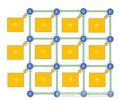 片上网络(NoC)技术的发展及其给高端FPGA带来的优势 片上网络(NoC)技术的发展及其给高端FPGA带来的优势