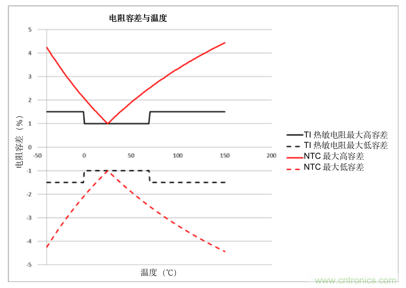如何为温度传感器选择正确的热敏电阻