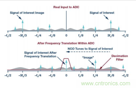模拟提示&mdash;&mdash; ADC 的抽取