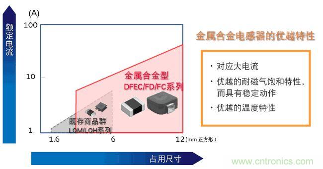 为什么医疗设备青睐村田的金属合金功率电感器？
