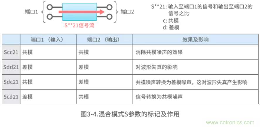 静噪基础教程——差分传输中的噪声抑制