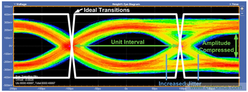 揭露三个关键PHY性能指标，保证你的JESD204B链路质量