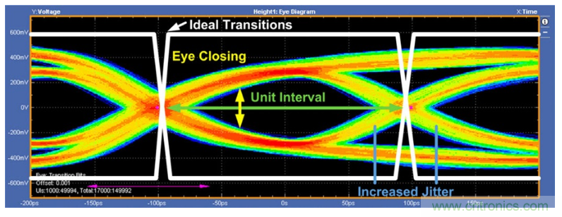 揭露三个关键PHY性能指标，保证你的JESD204B链路质量