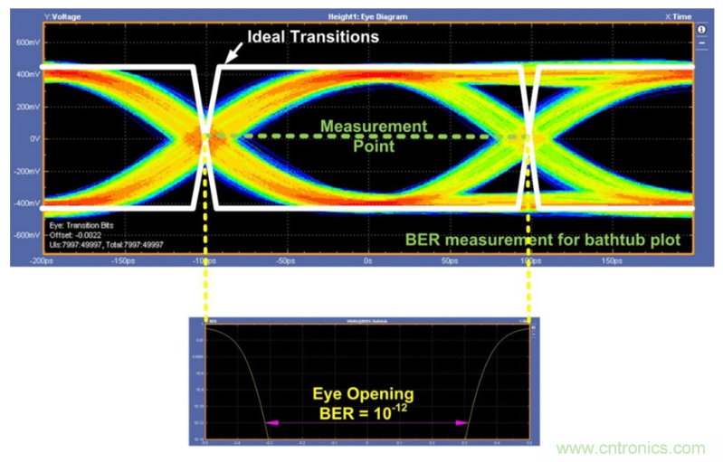 揭露三个关键PHY性能指标，保证你的JESD204B链路质量
