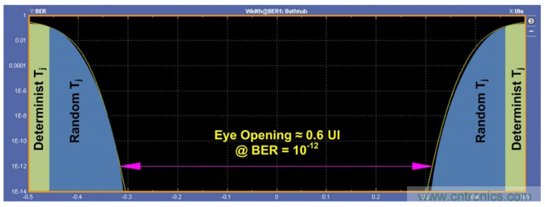 揭露三个关键PHY性能指标，保证你的JESD204B链路质量